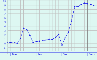 Graphe des températures prévues pour Longton Graphique des températures prévues pour Longton
