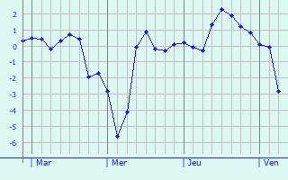 Graphe des températures prévues pour Trochtelfingen Graphique des températures prévues pour Trochtelfingen