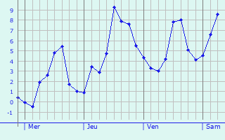 Graphique des températures prévues pour Oisy-le-Verger