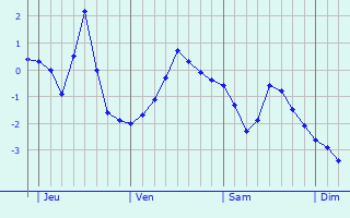 Graphique des températures prévues pour Weilheim an der Teck