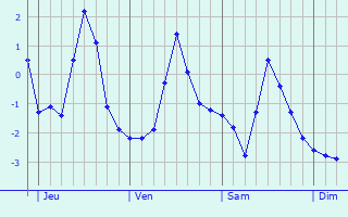 Graphique des températures prévues pour Seubersdorf