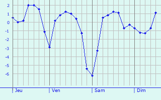 Graphe des températures prévues pour Présailles Graphique des températures prévues pour Présailles