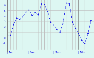 Graphe des températures prévues pour La Moncelle Graphique des températures prévues pour La Moncelle
