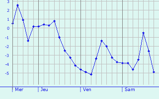 Graphique des températures prévues pour Kostelec nad Orlicí