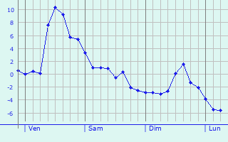 Graphe des températures prévues pour Fau-de-Peyre Graphique des températures prévues pour Fau-de-Peyre