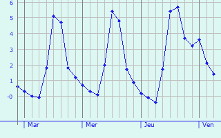 Graphique des températures prévues pour Neuhaeusel