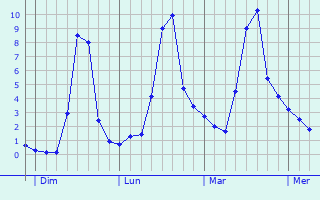 Graphique des températures prévues pour Fenouillet-du-Razès