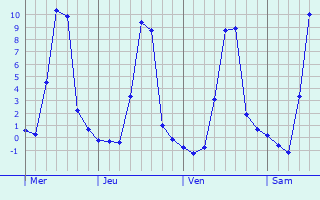 Graphique des températures prévues pour Viala-du-Tarn