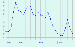 Graphe des températures prévues pour Saulchoy-sous-Poix Graphique des températures prévues pour Saulchoy-sous-Poix