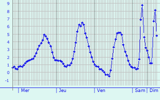 Graphique des températures prévues pour Sainte-Alvère