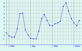 Graphique des températures prévues pour Ville-sur-Ancre