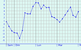 Graphe des températures prévues pour La Ricamarie Graphique des températures prévues pour La Ricamarie