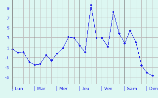 Graphique des températures prévues pour Corrençon-en-Vercors