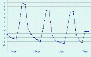 Graphique des températures prévues pour Glaine-Montaigut