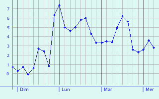 Graphe des températures prévues pour Osne-le-Val Graphique des températures prévues pour Osne-le-Val
