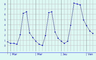 Graphique des températures prévues pour Le Quesnel-Aubry