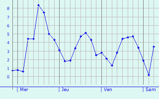 Graphe des températures prévues pour La Bresse Graphique des températures prévues pour La Bresse