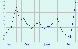 Graphe des températures prévues pour Chavornay Graphique des températures prévues pour Chavornay