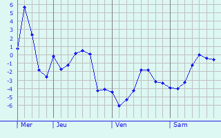 Graphique des températures prévues pour Aschau im Chiemgau