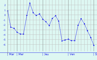Graphe des températures prévues pour Staufen Graphique des températures prévues pour Staufen