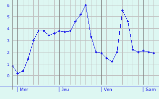 Graphe des températures prévues pour Werneck Graphique des températures prévues pour Werneck
