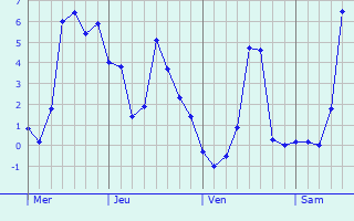 Graphique des températures prévues pour Mont-Ormel