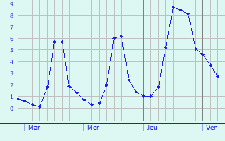 Graphique des températures prévues pour Sailly-en-Ostrevent