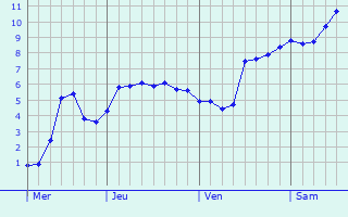 Graphe des températures prévues pour Beaufort Graphique des températures prévues pour Beaufort