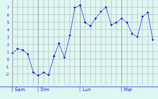 Graphe des températures prévues pour Fleury-la-Rivière Graphique des températures prévues pour Fleury-la-Rivière