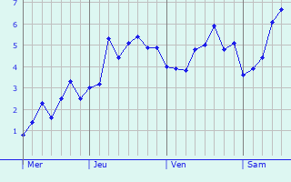 Graphe des températures prévues pour Frotey-lès-Lure Graphique des températures prévues pour Frotey-lès-Lure