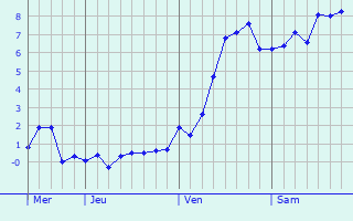 Graphe des températures prévues pour Barnard Castle Graphique des températures prévues pour Barnard Castle