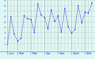 Graphique des températures prévues pour Fresnicourt-le-Dolmen
