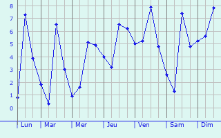 Graphique des températures prévues pour Faux-Vésigneul