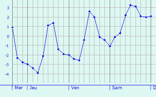 Graphique des températures prévues pour Wetzendorf