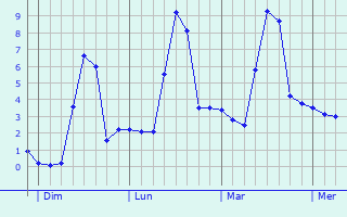 Graphique des températures prévues pour Lomné