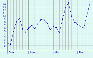 Graphe des températures prévues pour Saint-Clément-à-Arnes Graphique des températures prévues pour Saint-Clément-à-Arnes