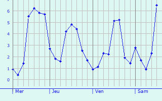Graphique des températures prévues pour Hordain