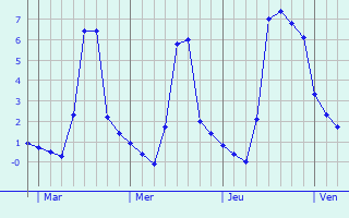 Graphique des températures prévues pour Mareuil-sur-Ourcq