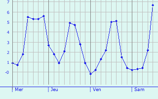 Graphique des températures prévues pour Vineuil-Saint-Firmin