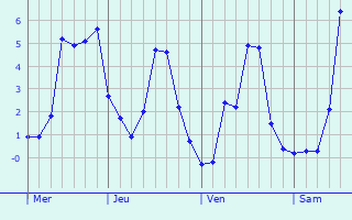 Graphique des températures prévues pour Ver-sur-Launette