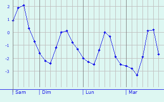 Graphique des températures prévues pour Cerny Most