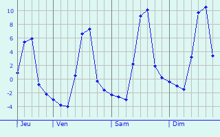 Graphique des températures prévues pour Savigny-Poil-Fol