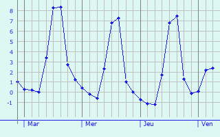 Graphique des températures prévues pour Varennes-sur-Morge