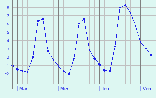 Graphique des températures prévues pour Verneuil-en-Halatte