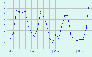 Graphique des températures prévues pour Vignemont