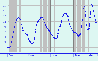 Graphique des températures prévues pour Danilovka