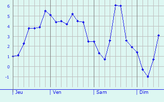 Graphe des températures prévues pour Rimogne Graphique des températures prévues pour Rimogne