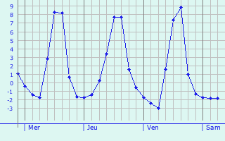 Graphique des températures prévues pour Pierre-Buffière