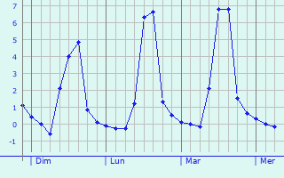 Graphique des températures prévues pour Lignères