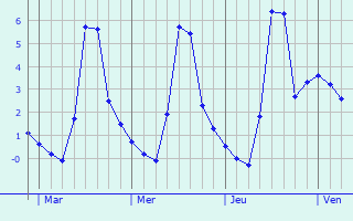 Graphique des températures prévues pour Eschau